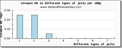 jello vitamin b6 per 100g